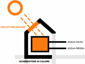 Solare